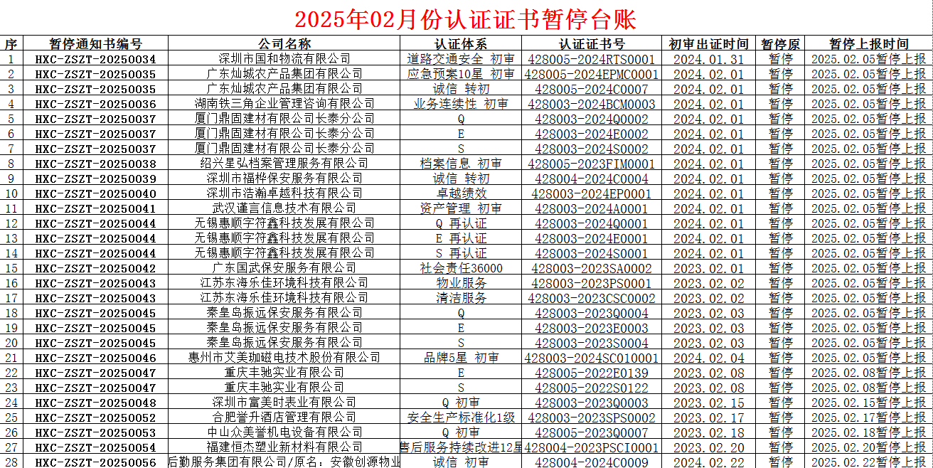 2025年02月份認證證書暫停名單