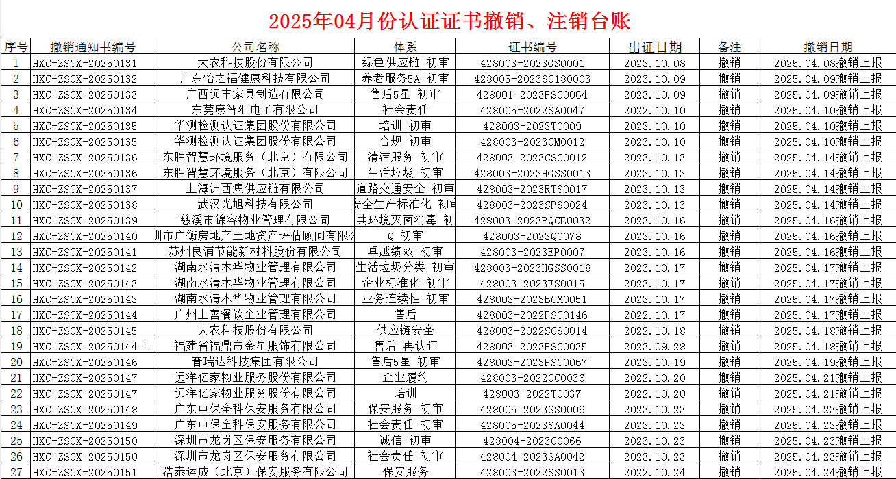 2025年04月份認證證書撤銷名單
