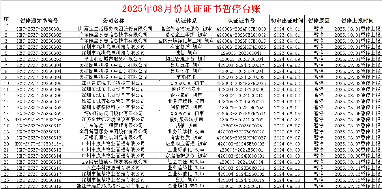 2025年08月份認證證書暫停名單