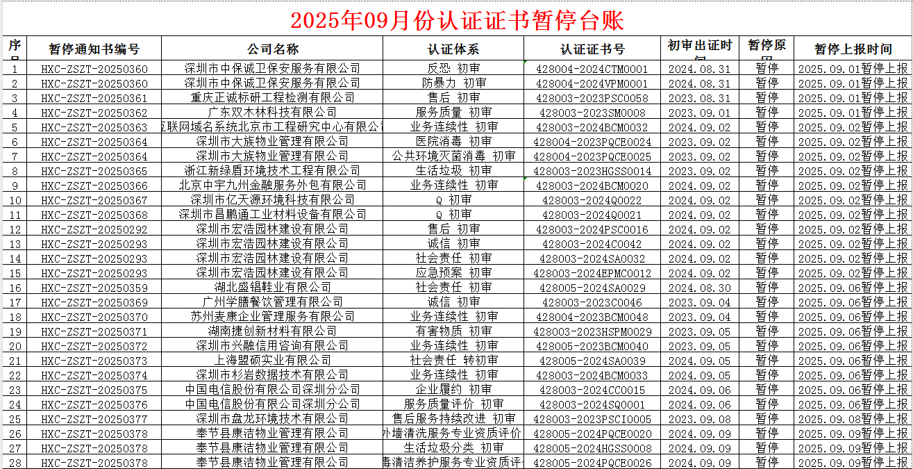 2025年09月份認證證書暫停名單