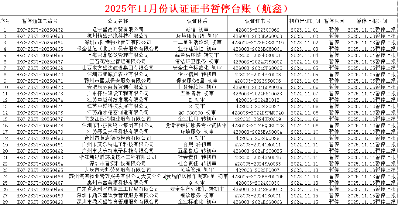 2025年11月份認證證書暫停名單